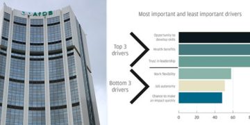 la Banque africaine de développement classée au 4e rang des entreprises les plus attractives en Afrique