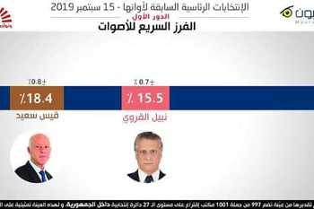 Tunisie – élections : Mourakiboun annonce ses estimations du 1er tour