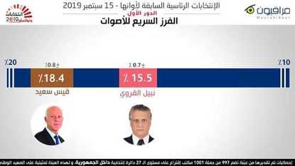Tunisie – élections : Mourakiboun annonce ses estimations du 1er tour