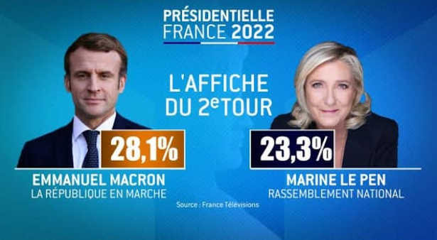 France : Emmanuel Macron et Le Pen s’affronteront au 2ème tour de la présidentielle