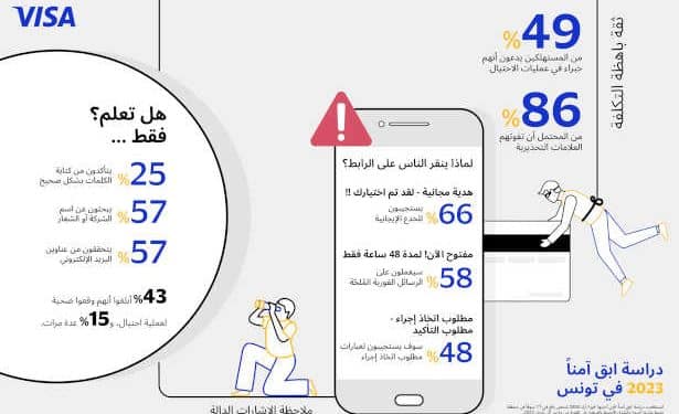 Tunisie : Une Nouvelle Étude De Visa Révèle Comment Les Consommateurs Peuvent Rester Sécurisés Face Au Jargon De La Fraude