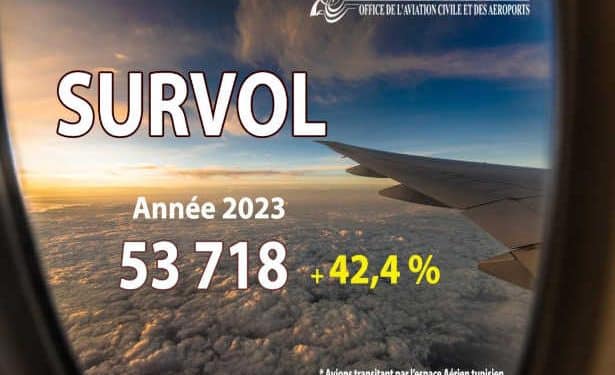 Tunisie : Les Indicateurs de trafic aérien enregistrés par l’Office de l’aviation civile et des aéroports pour l’année 2023 par rapport à 2022