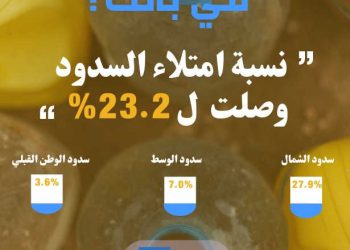 Tunisie : L&rsquo;Observatoire tunisien de l&rsquo;eau appelle à la déclaration d&rsquo;un état d&rsquo;urgence en raison de la diminution préoccupante des réserves en eau