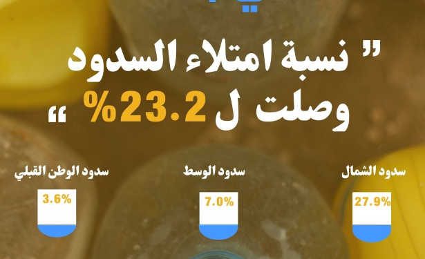 Tunisie : L&rsquo;Observatoire tunisien de l&rsquo;eau appelle à la déclaration d&rsquo;un état d&rsquo;urgence en raison de la diminution préoccupante des réserves en eau