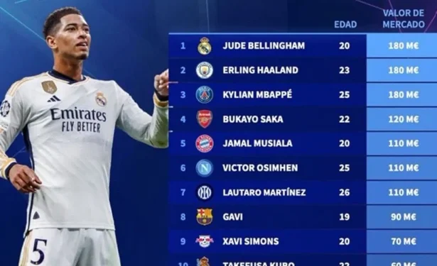 Classement des joueurs les plus rapides de cette saison en Ligue des champions , selon l&rsquo;UFA