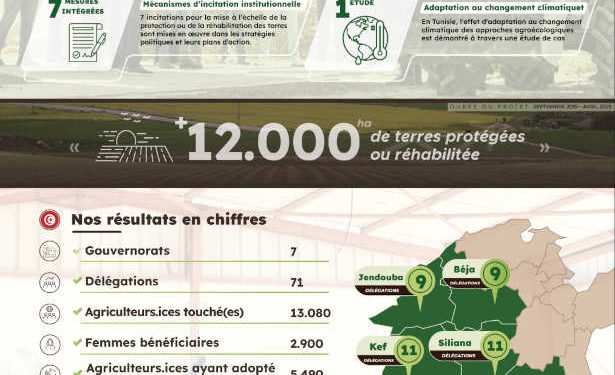 Tunisie: La GIZ en partenariat avec le ministère de l’Agriculture, des Ressources hydrauliques et de la Pêche conclut le projet PROSOL de réhabilitation des terres agricoles dans 7 gouvernorats