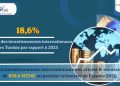 Tunisie : forte accélération des investissements internationaux, portée par l’industrie et l’énergie