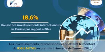 Tunisie : forte accélération des investissements internationaux, portée par l’industrie et l’énergie